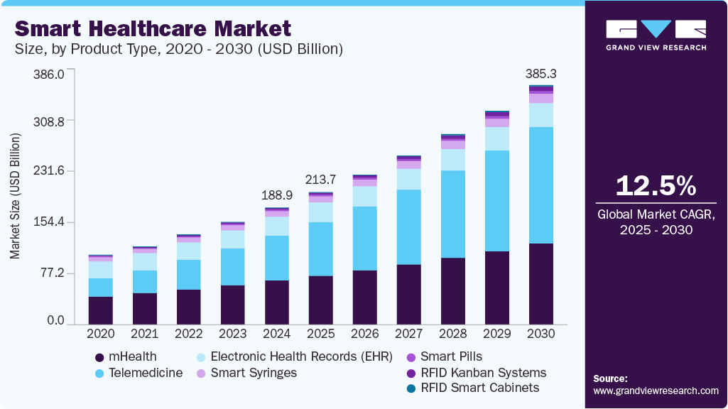 Smart healthcare market size and growth forecast in USD billion with CAGR (2025-2030) Smart healthcare market size and growth forecast in USD billion with CAGR (2025-2030)