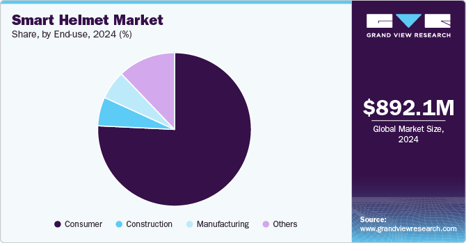 Smart Helmet Market Share, By End-use, 2024 (%) Smart Helmet Market Share, By End-use, 2024 (%)