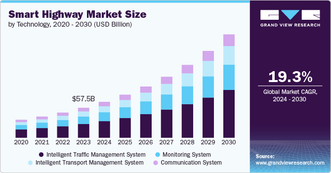 Smart Highway Market size and growth rate, 2024 - 2030