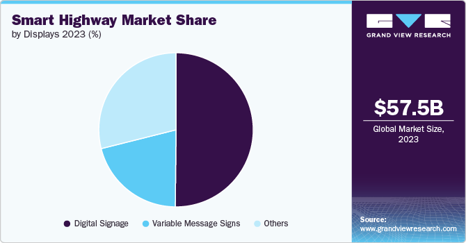 Smart Highway Market share and size, 2023