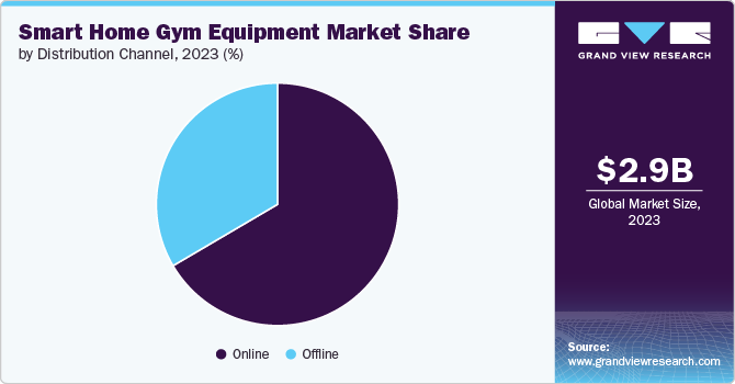 Smart Home Gym Equipment Market Share, 2023