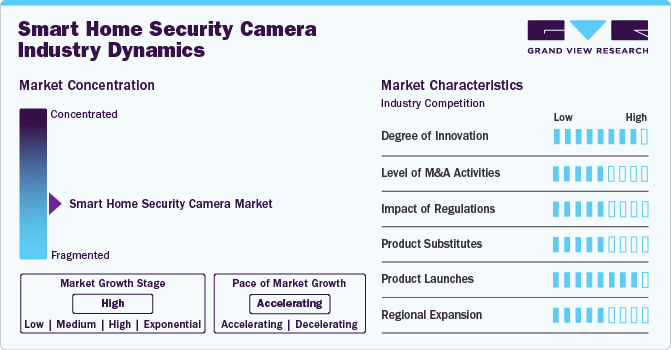 Smart Home Security Camera Industry Dynamics