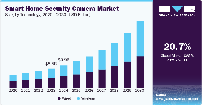 Smart Home Security Camera Market Size, By Technology, 2020 - 2030 (USD Billion)