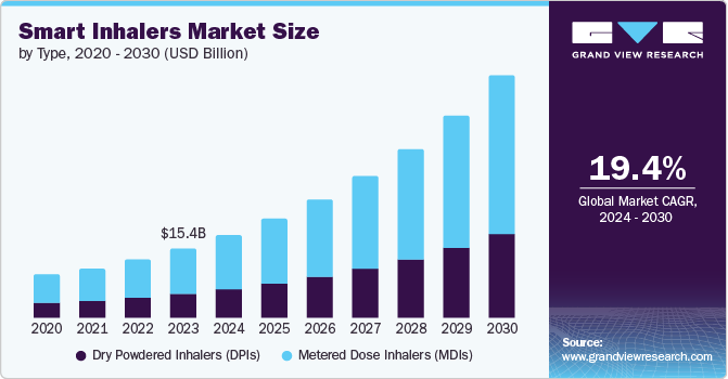 Smart Inhalers Market size and growth rate, 2024 - 2030