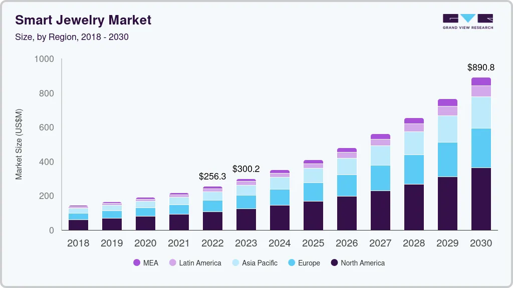 Smart jewelry market size by region, and growth forecast (2025-2030) Smart jewelry market size by region, and growth forecast (2025-2030)