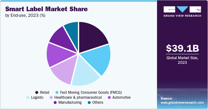 Smart Label Market Share End-use, 2023 (%)