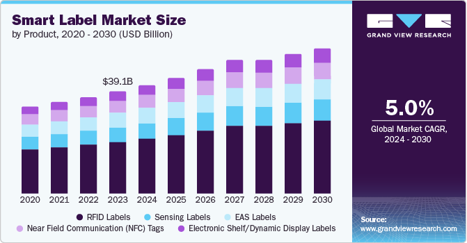 Smart Label Market Size by Product, 2020 - 2030 (USD Billion)