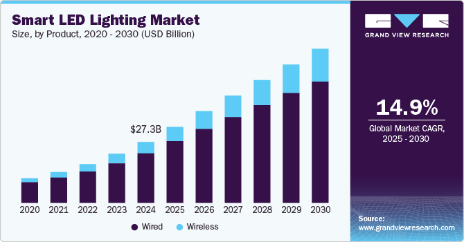 Smart LED Lighting Market Size by Product, 2020 - 2030 (USD Billion)