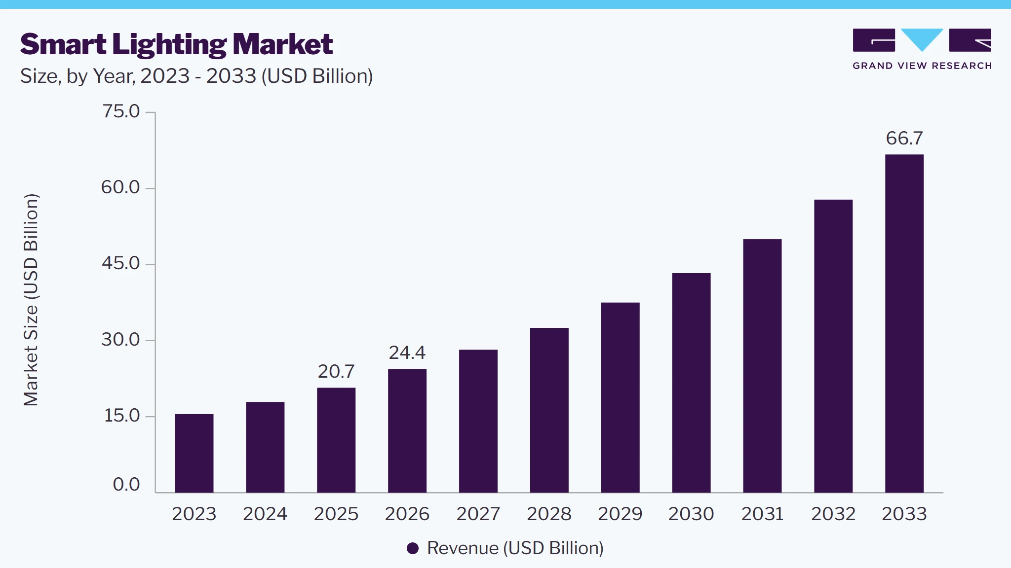 Smart lighting market size, by year, 2023-2033 (USD Billion) Smart lighting market size, by year, 2023-2033 (USD Billion)