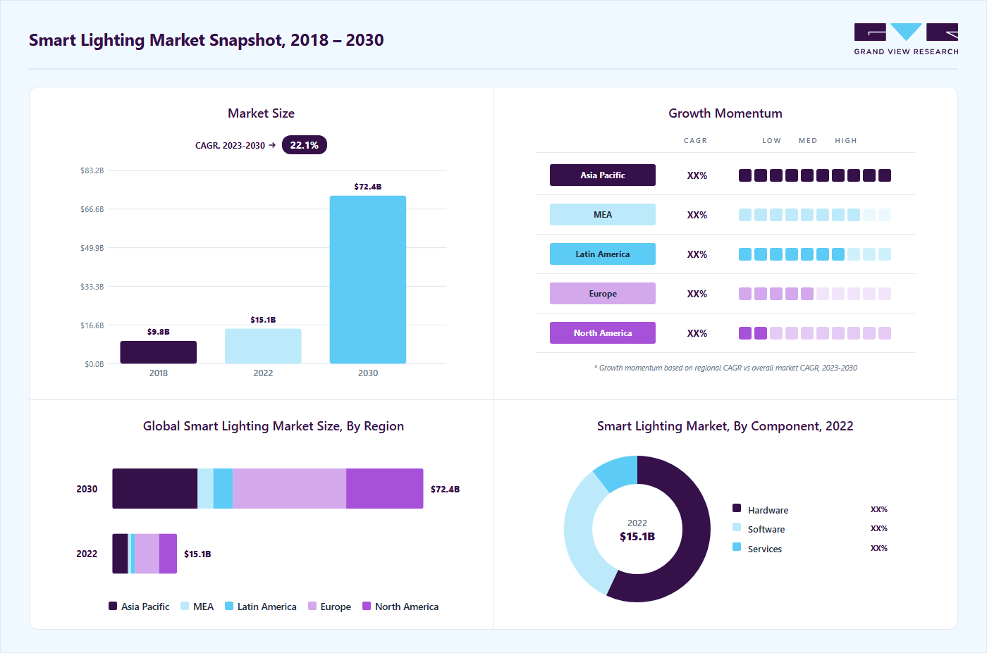 Smart lighting market overview highlighting global market size in 2022 (USD 15.05 Billion), revenue forecast for 2030 (USD 72.35 Billion), growth trends (CAGR 22.1% from 2023 to 2030), and regional growth momentum