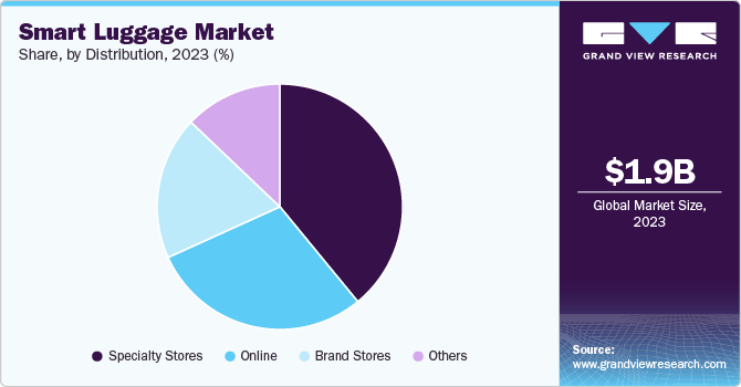 Smart Luggage Market Share by Distribution, 2023 (%)