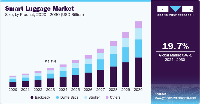 Smart Luggage Market Size by Product, 2020 - 2030 (USD Billion)