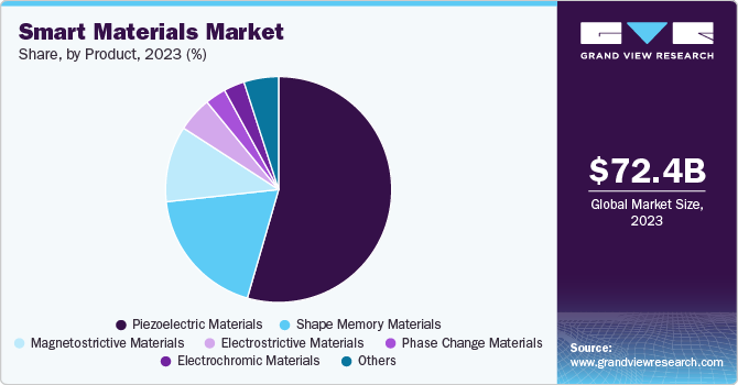 Smart Materials Market Share by Product, 2023 (%)