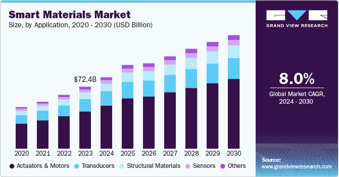 Smart Materials Market Size by Application, 2020 - 2030 (USD Billion)