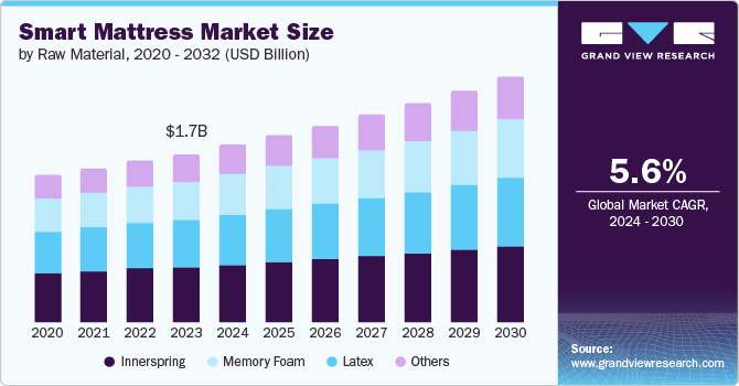 Smart Mattress Market Size by Product, 2020 - 2030 (USD Billion)