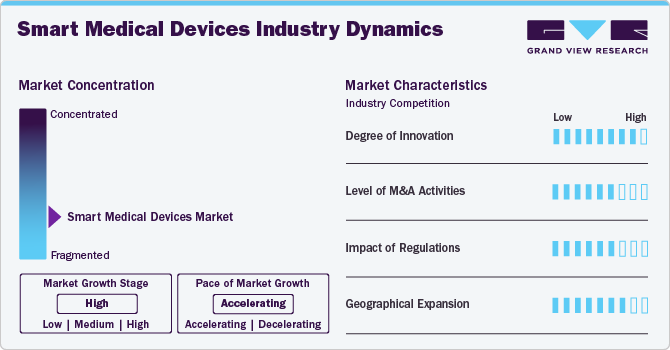 Smart Medical Devices Industry Dynamics