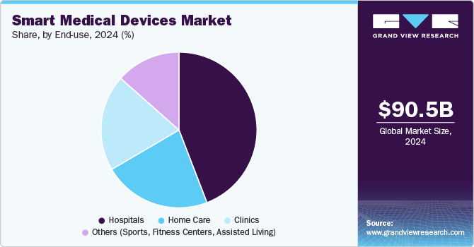 Smart Medical Devices Market Share, by End-use, 2024 (%)