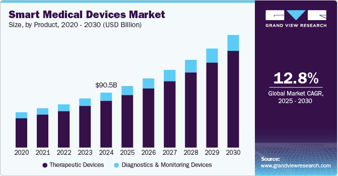 Smart Medical Devices Market Size, By Product, 2020 - 2030 (USD Billion)