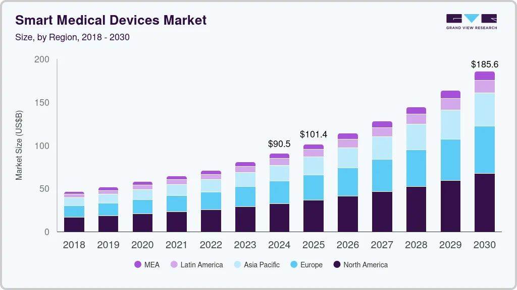 Smart medical devices market size by region, and growth forecast (2025-2030) Smart medical devices market size by region, and growth forecast (2025-2030)