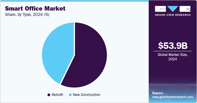 Smart Office Market Share, by Type, 2024 (%)