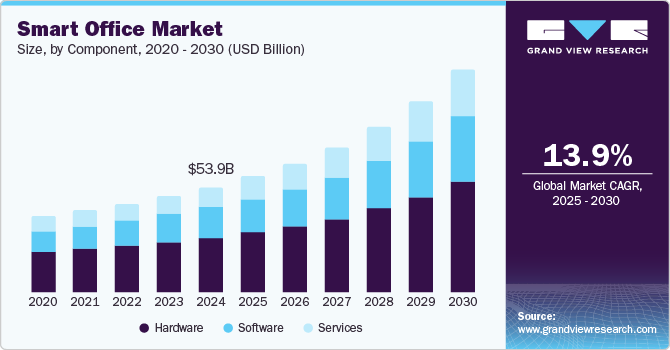 Smart Office Market Size, by Component, 2020 - 2030 (USD Billion)