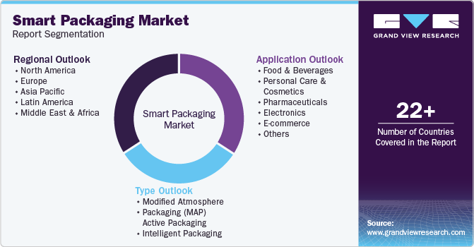 Smart Packaging Market Report Segmentation