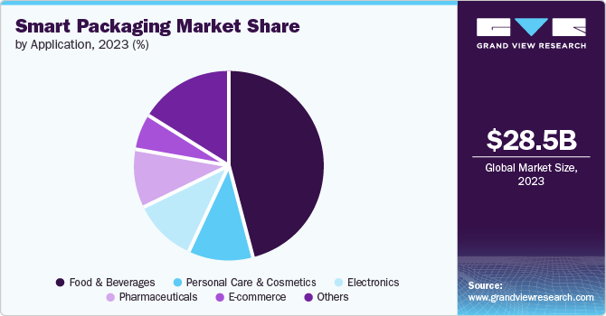 Smart Packaging Market Share by Application, 2023 (%)