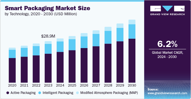 Smart Packaging Market Size by Technology, 2020 - 2030 (USD Million)