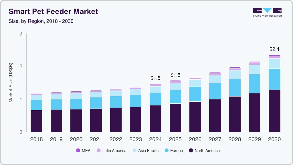 Smart pet feeder market size by region, and growth forecast (2025-2030) Smart pet feeder market size by region, and growth forecast (2025-2030)
