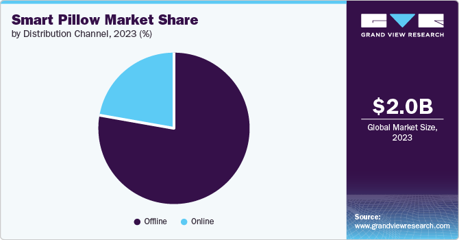 Smart Pillow Market Share by Distribution Channel, 2023 (%)