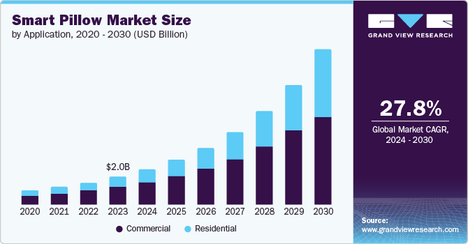 Smart Pillow Market Size by Application, 2020 - 2030