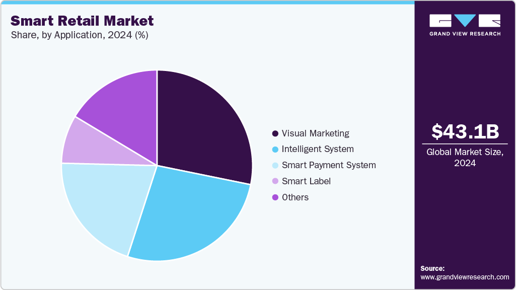 Smart Retail Market Share Smart Retail Market Share