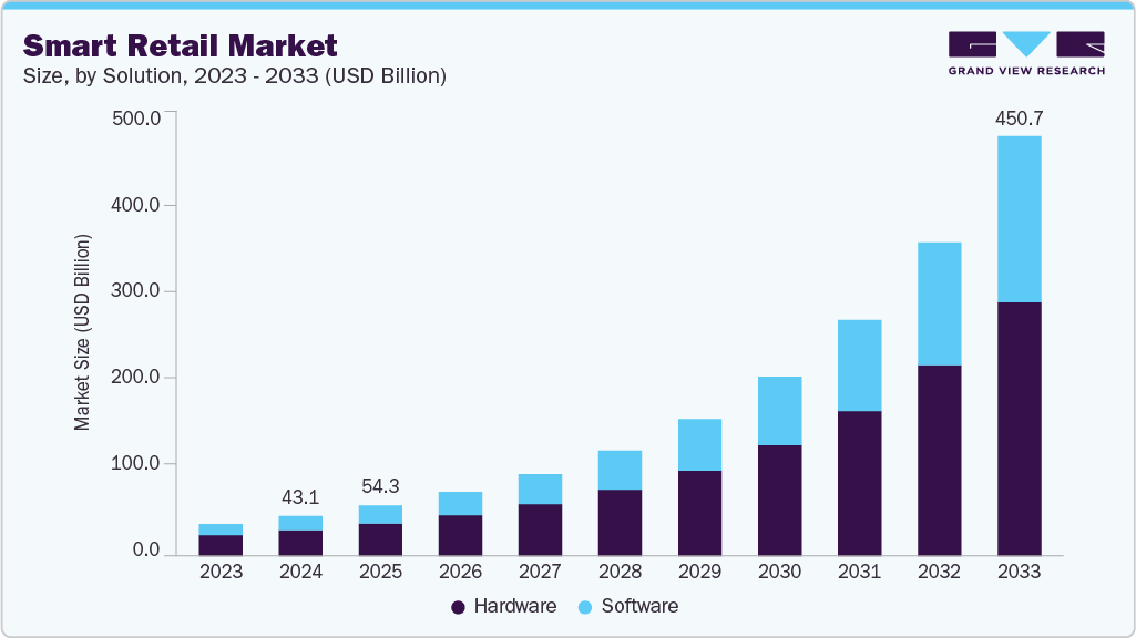 Smart retail market size and growth forecast (2023-2033) Smart retail market size and growth forecast (2023-2033)