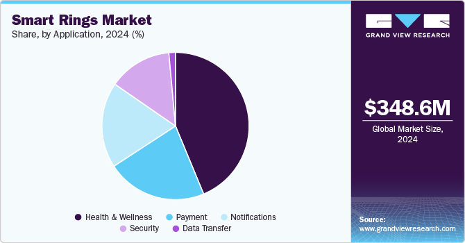 Smart Rings Market Share, By Application, 2024, (%)