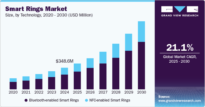 Smart Rings Market Size, By Technology, 2020 - 2030 (USD Million)