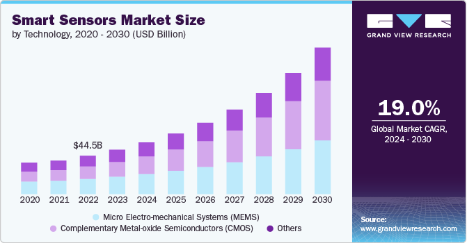 Smart Sensors Market size and growth rate, 2024 - 2030