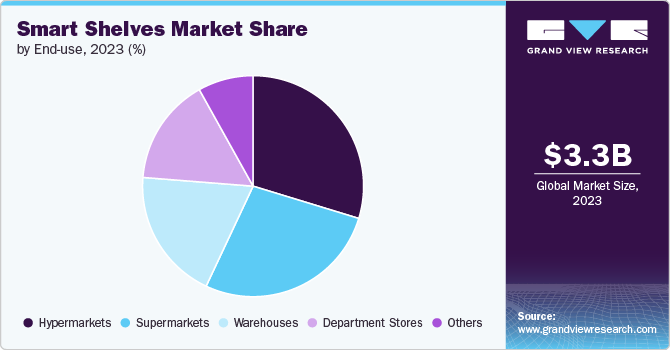 Smart Shelves Market Share, 2023