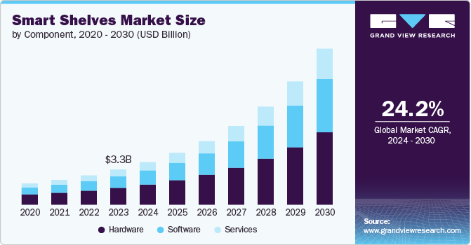 Smart Shelvess Market Size, 2024 - 2030