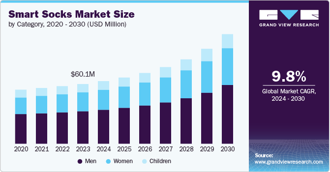 Smart Socks Market Size by Category, 2020 - 2030 (USD Million)