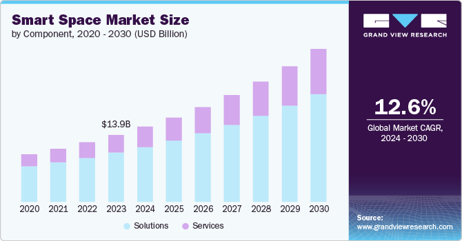 Smart Space market size and growth rate, 2024 - 2030