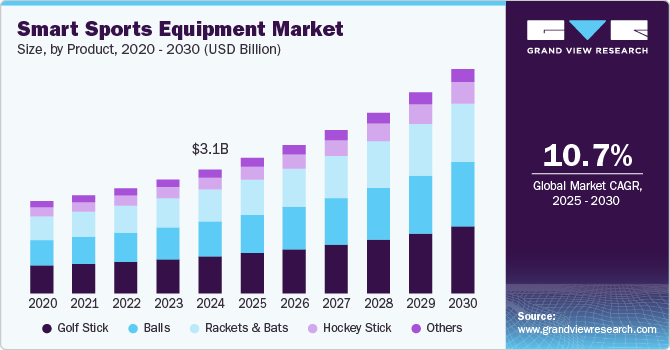 Smart Sports Equipment Market Size, By Product, 2020 - 2030 (USD Billion) Smart Sports Equipment Market Size, By Product, 2020 - 2030 (USD Billion)