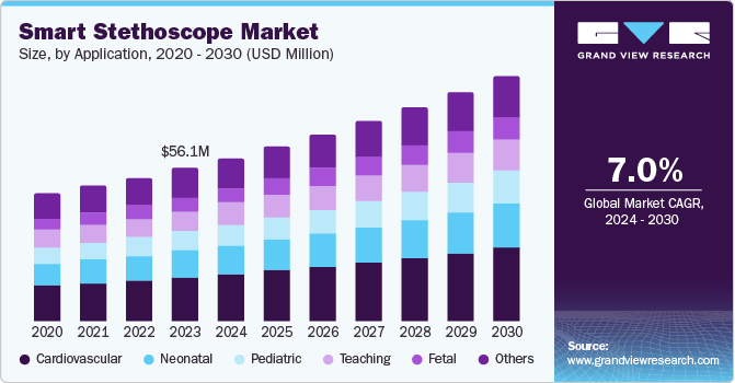 Smart Stethoscope Market Size, By Application, 2020 - 2030 (USD Million)