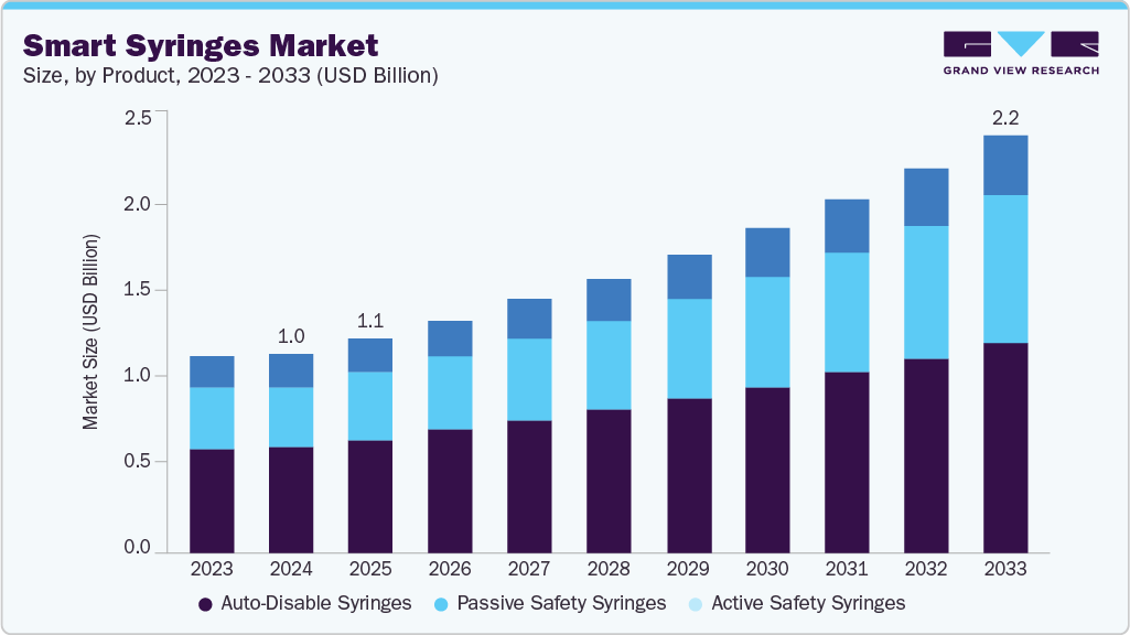 Smart syringes market size and growth forecast (2023-2033) Smart syringes market size and growth forecast (2023-2033)