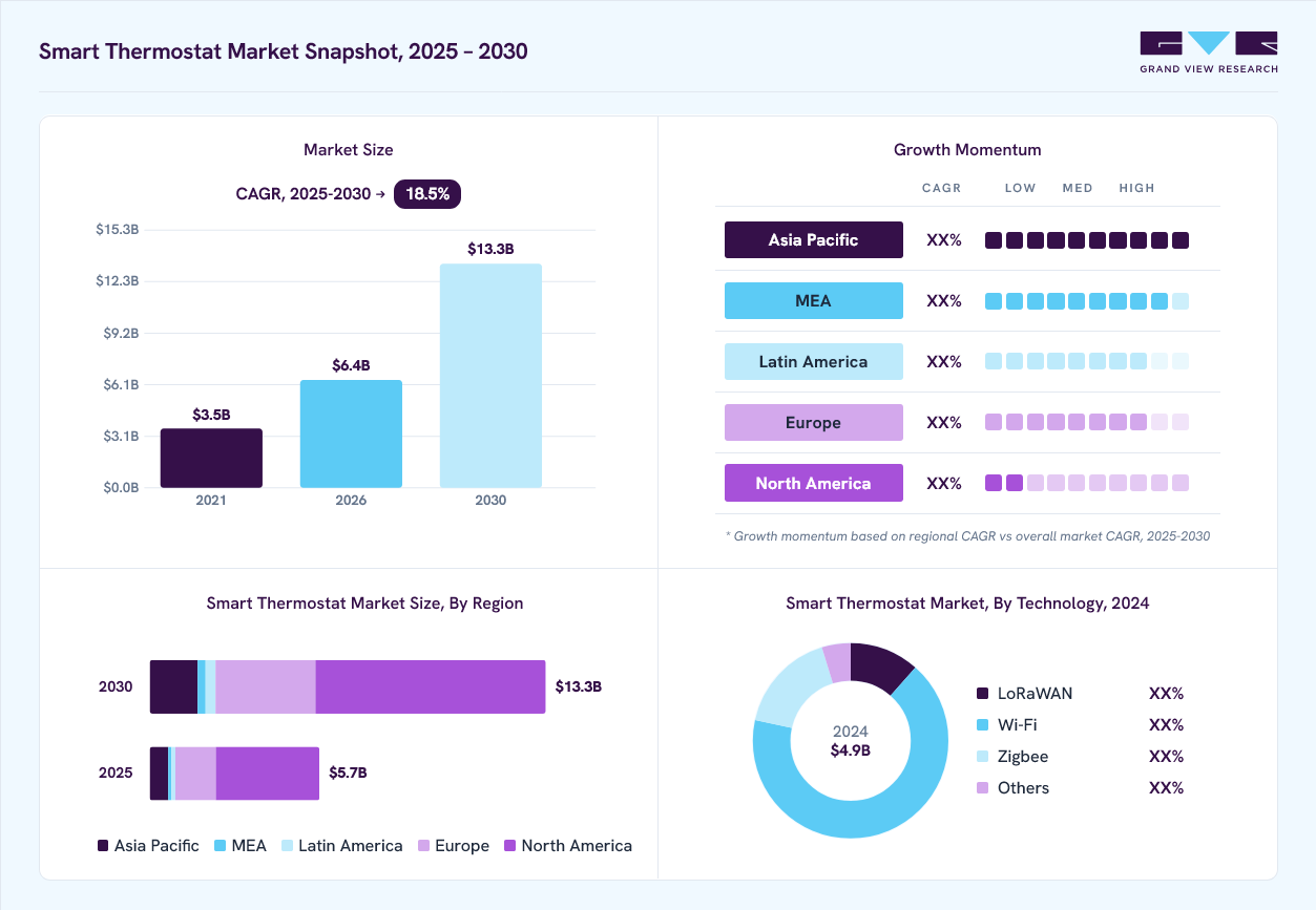 Smart thermostat market overview: Grand View Research estimates the global market size at USD 4.9 billion in 2024, projected to grow from USD 6.4 billion in 2026 to USD 13.3 billion by 2030 at a 18.5% CAGR, with regional growth momentum.