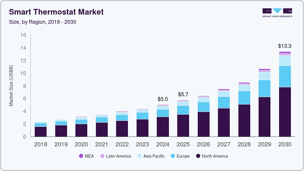 Smart thermostat market size by region, and growth forecast (2025-2030) Smart thermostat market size by region, and growth forecast (2025-2030)