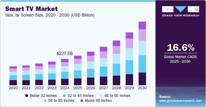 Smart TV Market Size, by Screen Size, 2020 - 2030 (USD Billion)