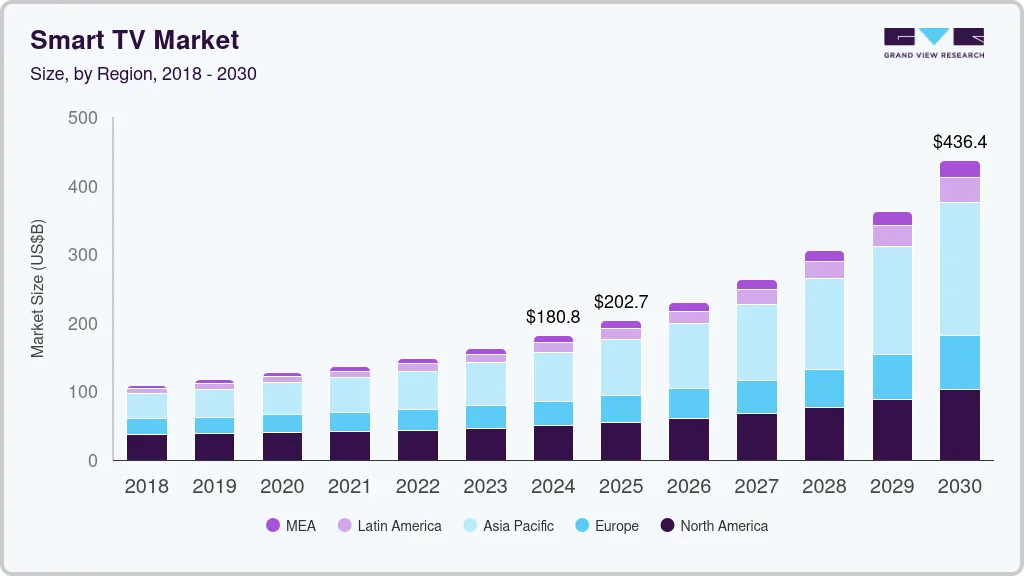 Smart TV market size by region, and growth forecast (2025-2030) Smart TV market size by region, and growth forecast (2025-2030)