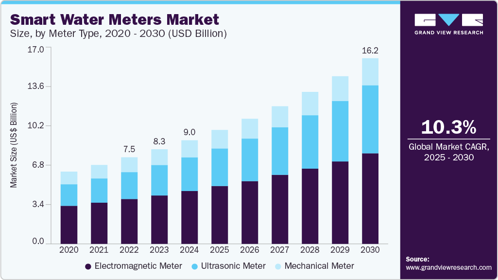 Smart water meters market size was valued at USD 9051.3 million in 2024 and is projected to grow at 10.3% CAGR to reach USD 16,190.2 million by 2030. Smart Water Meters market size was valued at USD 9051.3 million in 2024 and is projected to grow at 10.3% CAGR to reach USD 16,190.2 million by 2030.
