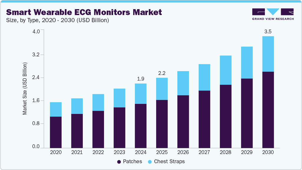 Smart wearable ECG monitors market size and growth forecast (2020-2030) Smart wearable ECG monitors market size and growth forecast (2020-2030)