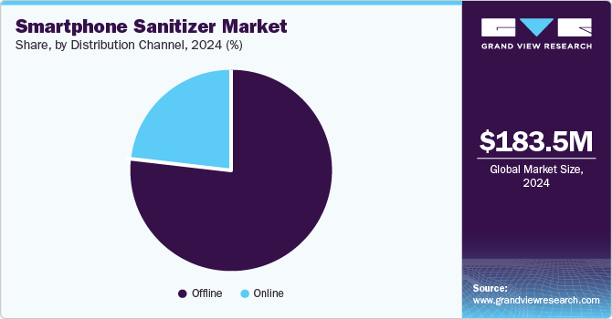 Smartphone Sanitizer Market Share, by Distribution Channel, 2024 (%)